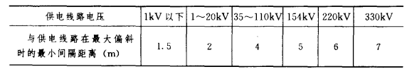 起重設(shè)備與線路的間隔距離